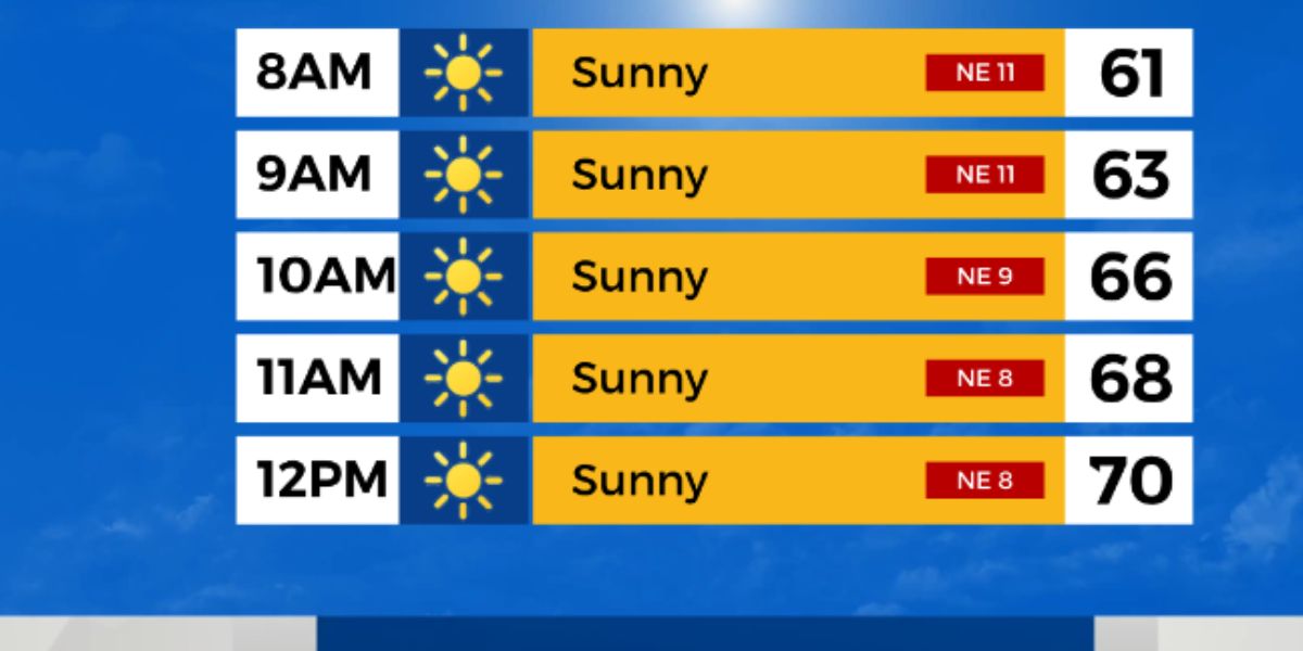 Cold Front Moves in: Freezing Mornings, Afternoon Temps in the 50s, and Sunshine to Follow